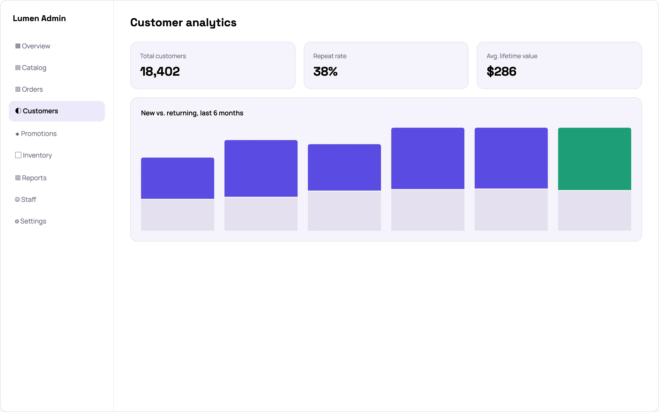 Ecommerce store admin analytics screen