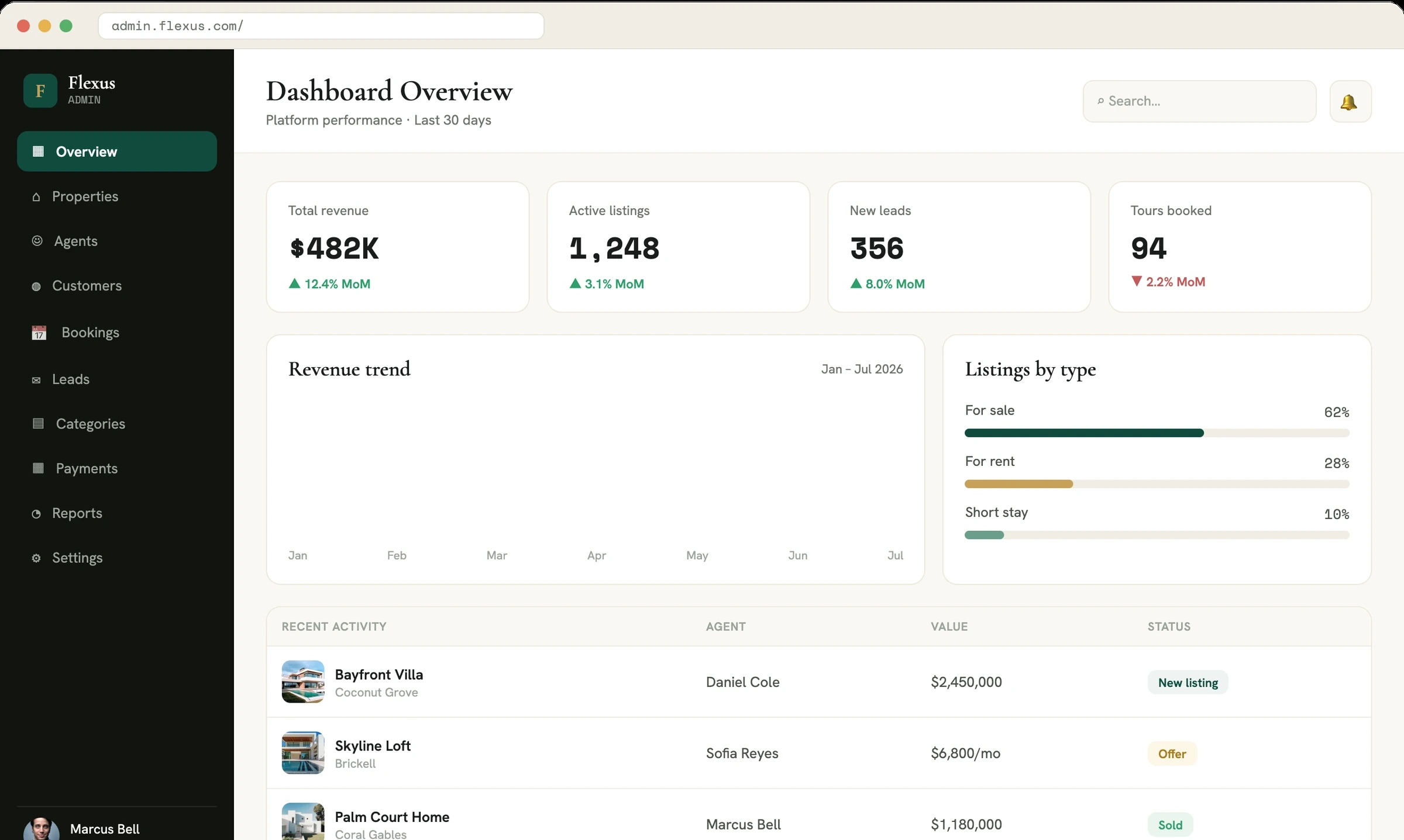 Real estate admin overview dashboard