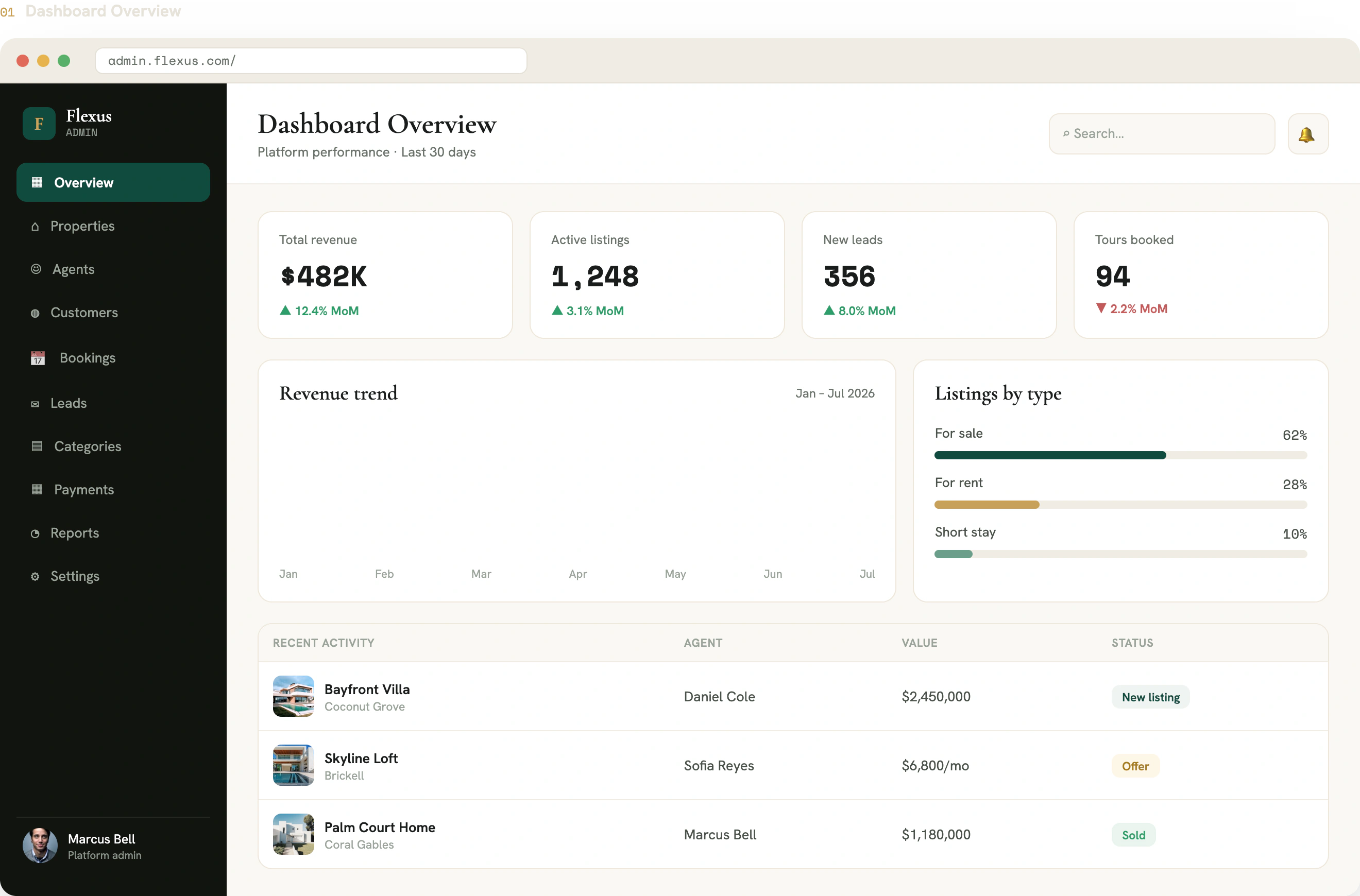 Real estate admin overview — revenue, listings, leads, and tours booked