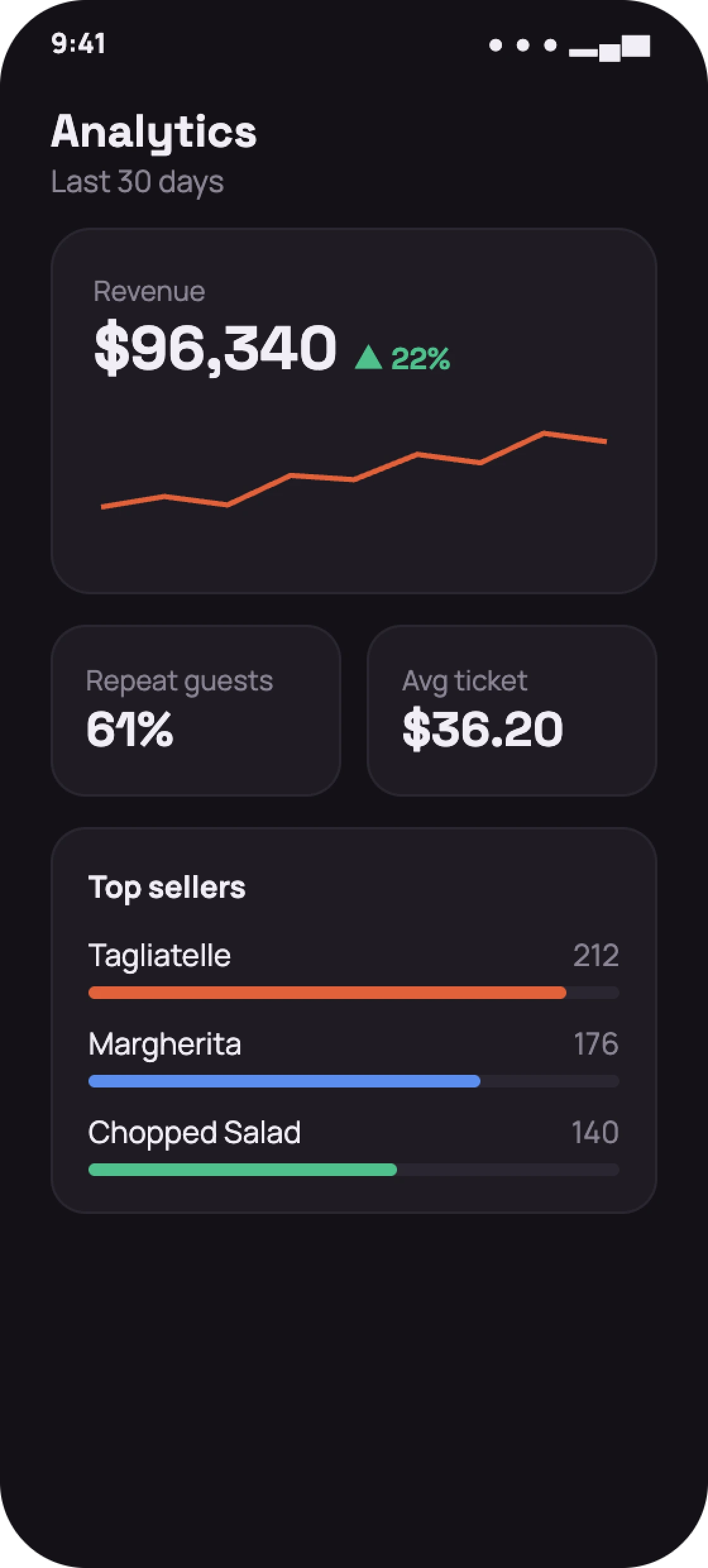 Restaurant admin analytics screen